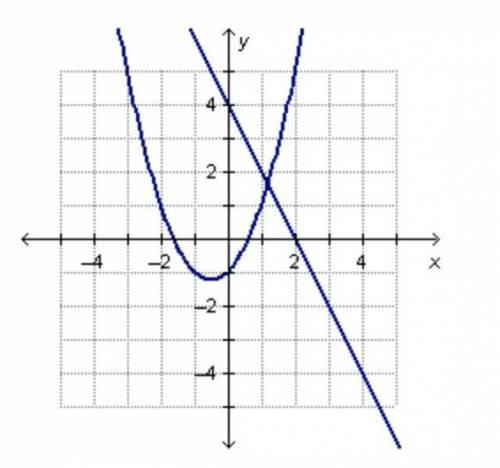 Which is the best approximation of the solution shown on the linear-quadratic system graphed below?