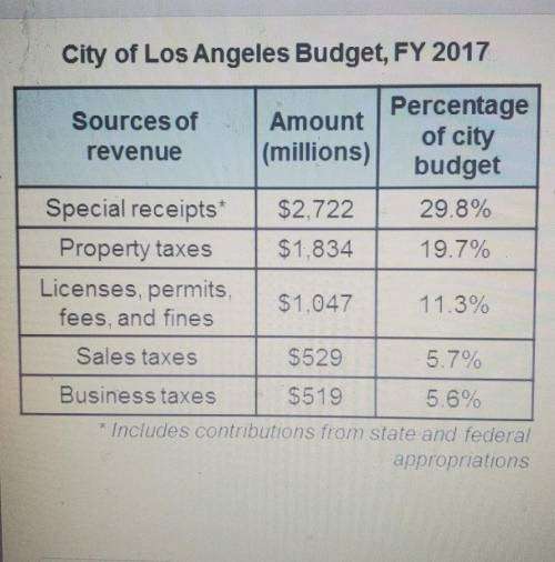 Question 1 About ____(20,25,30) percent of los Angeles's revenue comes from state and federal appro