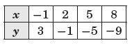 The points given in the table above lie on a line. Find the slope of the line.