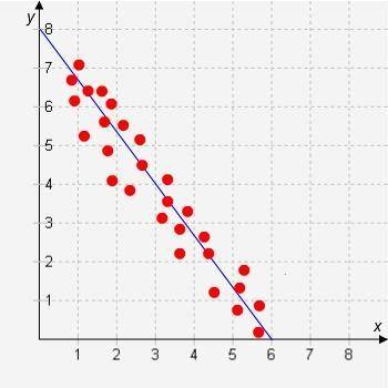 What are the slope and the y-intercept of the line of best fit on this scatter plot?

A. 
The y-in