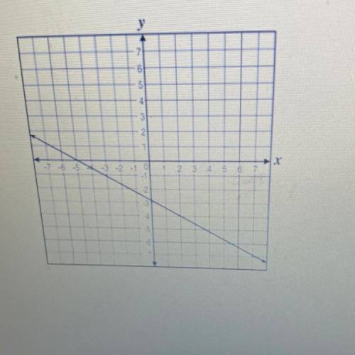 What is the slope on the line in this graph?