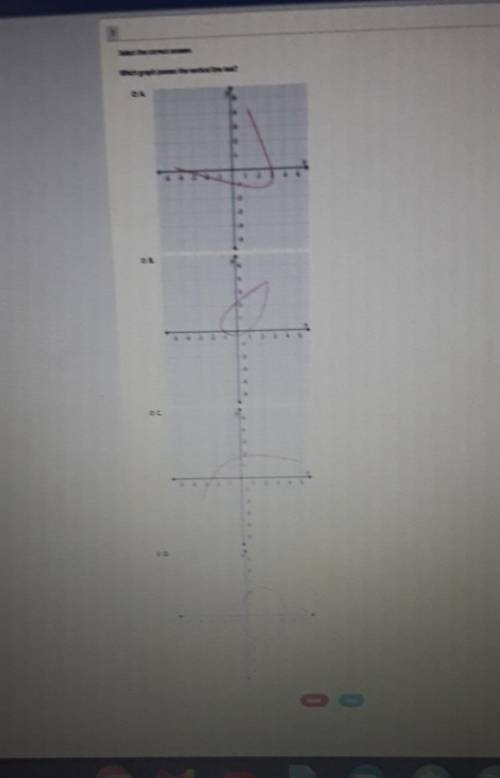 Which graph passes the vertical line test