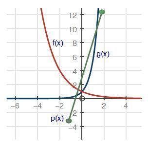 30 points: The graph below shows three functions:

Which function has all real numbers as its doma
