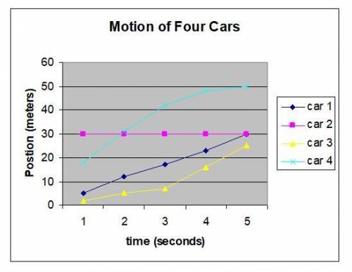 Use the graph below to answer the question.

The graph shows the motion of four cars along the roa