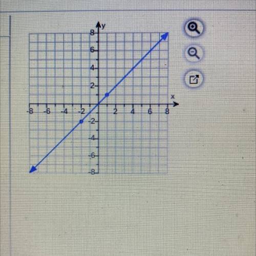 Find the slope of the line shown on the graph to the right.