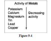 Which metals in Figure 9-4 would be displaced from solutions (kicked out of forming a bond) of thei