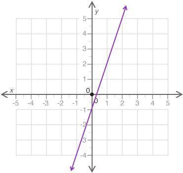 Which equation best represents the line?

A: y = 1/3.x − 1B: y = 3x − 1C: y = −x + 1/3D: y = 3x +
