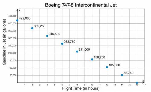 The Boeing 747-8 Intercontinental Jet can carry approximately 422,000 gallons of gasoline, making i
