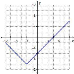 Which equation represents the function graphed on the coordinate plane?

g(x) = |x – 4| – 10
g(x)