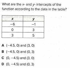 What are the x and y intercepts of the function according to the data in the table