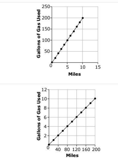 The gas mileage for a truck is 20 miles per gallon. Which graph correctly shows the relationship be