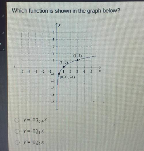 HELP ME PLEASE which function is shown in the graph below last option y=log10^x