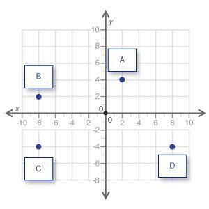 On the grid below, which point is located in the quadrant where the x-coordinate is a positive numb