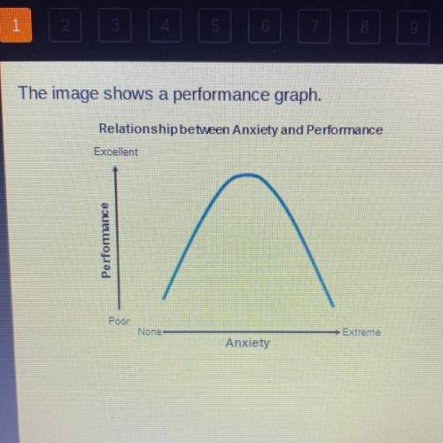 Which is the best interpretation of the graph?

O A small amount of anxiety is not enough to help