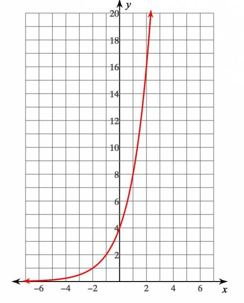 Write the equation for the graph below.