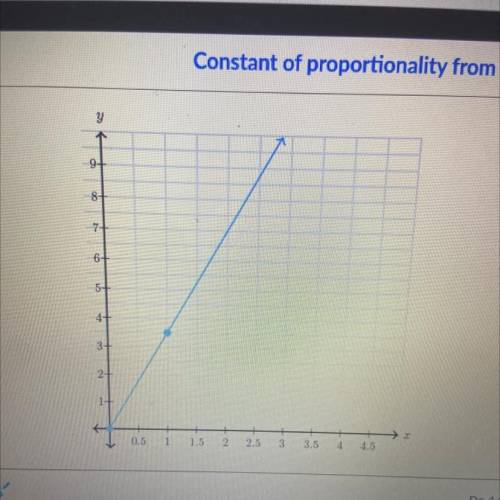 The graph below shows a proportional relationship between t and y.

What is the constant of propor