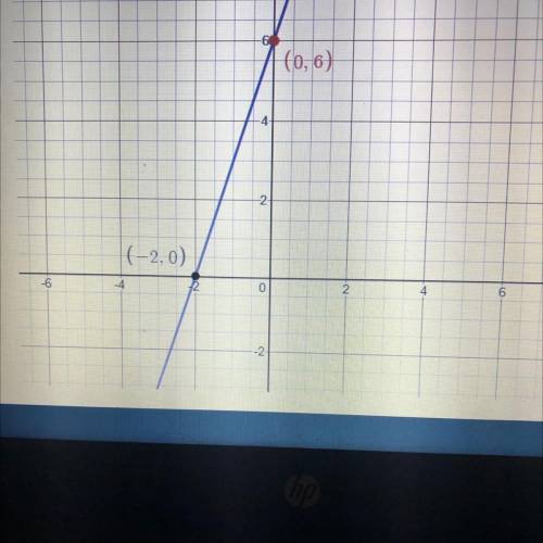 What is the slope of the line shown?
(0,6)
(-2,0)
Underfined 6,3,0