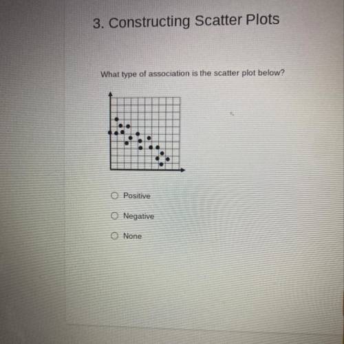 What type of association is the scatter plot below?