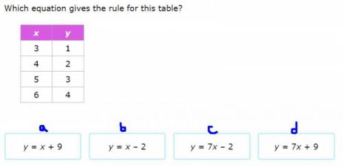 Which equation gives the rule of this table