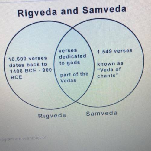 The sacred writings in the diagram are examples of

A)
Hinduism.
B)
Judaism
0
Christianity
D)
Conf