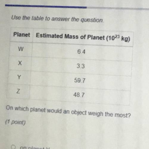 On which planet would an object weigh the most?

on planet Y 
on planet X
on planet w
on planet Z