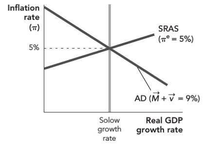 What happens when bad aggregate demand shocks hit the economy? Consider the following graph.

a. B