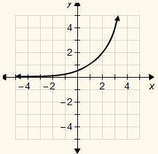 If the parent function is y = 2x, which is the function of the graph?