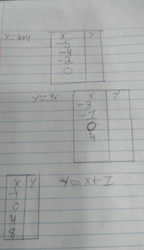Pls help Asap 1. Y=X+42. Y=3X3. Y=X+1