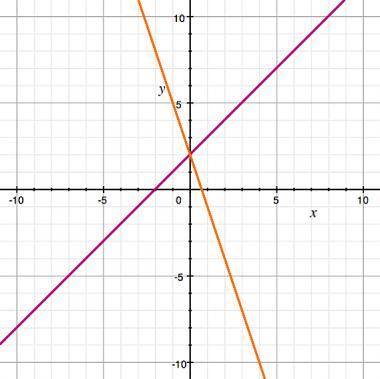 According to the graph, the system of linear equations has how many solutions?

a) 1 
b) 2 
c) no