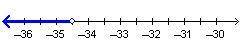 Which inequality is represented by this graph?

(graph is the jpg) 
A number line going from negat