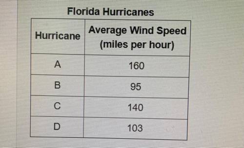 The table below shows the average wind speeds of four hurricanes in Florida

Which hurricane most