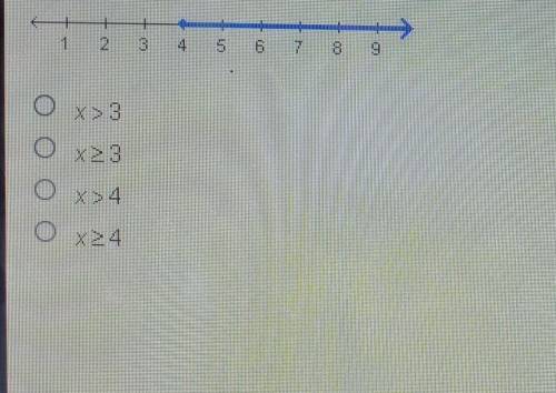 Which inequality is represented by this graph?