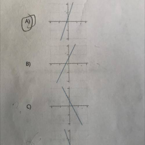 Which of the lines graphed has a slope of 3 and a y-intercept of 2?