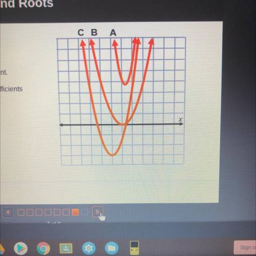 Complete the statements.

Graph__ has one real root. 
Graph__ has a negative discriminant. 
Graph
