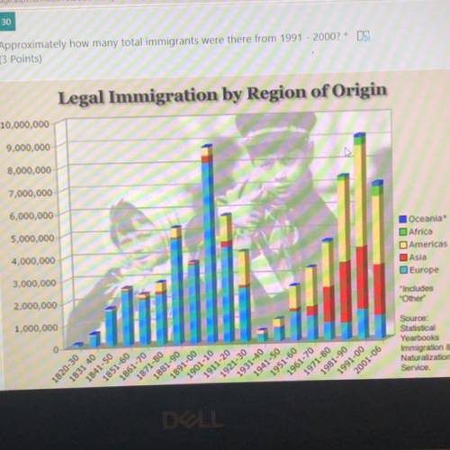 Approximately how many total immigrants were there from 1991 - 2000?

choices: 9,000
90,000
9,000,