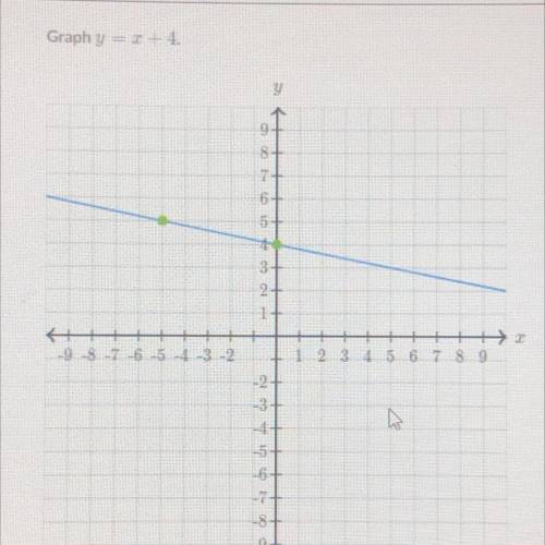 Graph y=x+4,
I just need assistance on how i get the answer and the answer aswell