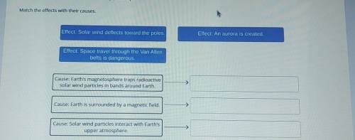 Match the effects with their causes. Effect: Solar wind deflects toward the poles. Effect: An auror