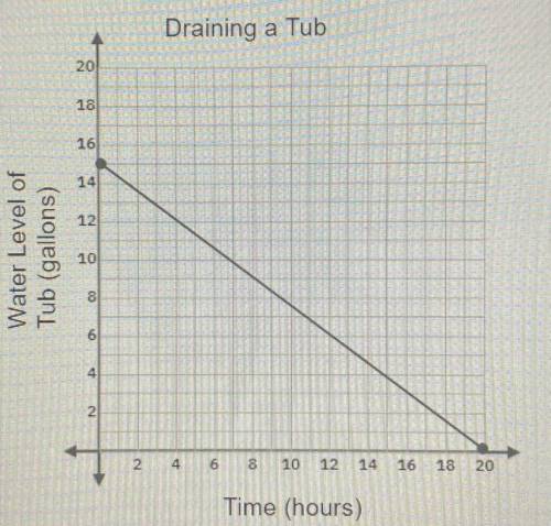 A plumber is draining a tub, The graph shows the water level of the tub in gallons after draining f