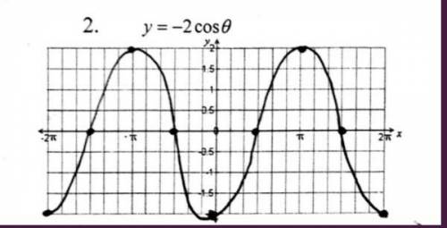 What is the amplitude of this function? (image)