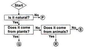 Study the given flow chart carefully. Cotton and silk are represented by the letters _____ and ____