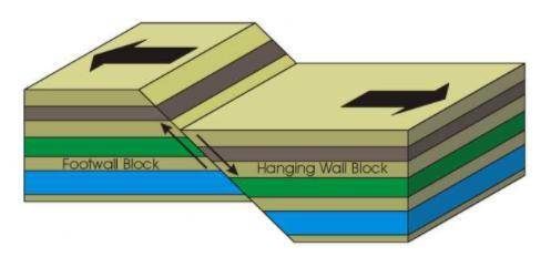 Which type of fault is shown by the illustration below where the hanging wall moves down relative t
