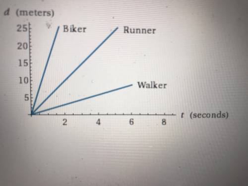 Use the graph below to calculate the speed of the walker

24 m/s8.33 m/s8 seconds 1.5 m/s