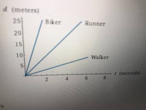 Use the graph below to calculate the approximate speed of the biker

3.8 m/s
8.33 m/s
13 m/s
8 sec