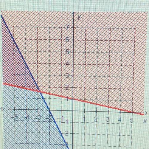 Which graph shows the solution to the system of linear inequalities?

X +5y>_5
y<_ 2 x +4
PL