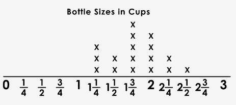 Diego measured the number of cups of water in 15 bottles of various sizes. He made this line plot t