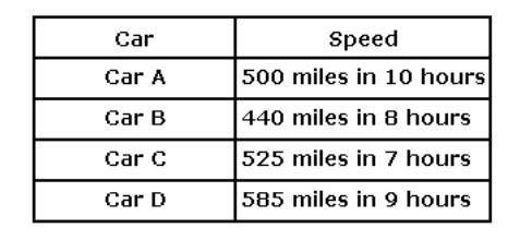 The chart below describes the speed of four cars. Which car is the fastest?

A. Car A
B. Car B
C.