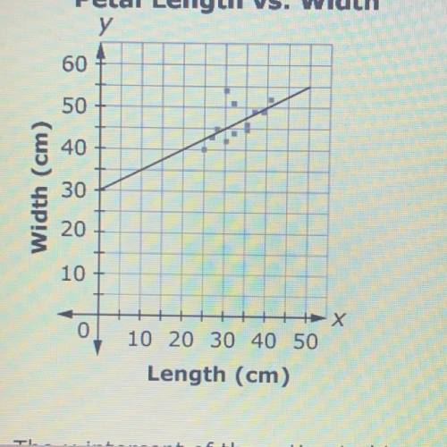 This scatter plot shows the relationship between the length and width

of a certain type of flower