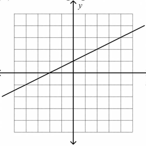 What’s slope in this graph?