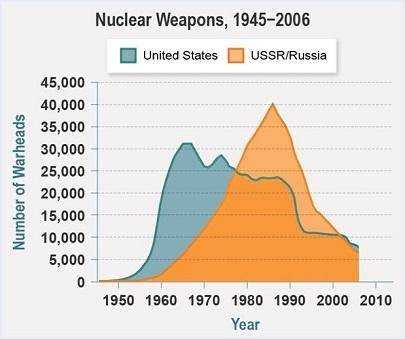 Based on the graph, what year would you estimate that the Cold War ended and why?

1963, because t