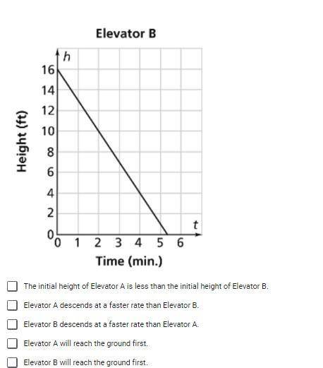 The heights of two elevators can be modelled by linear functions. At time t = 0, Elevator A is 16 f